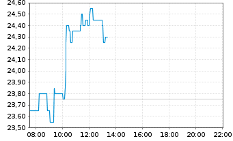 Chart Stabilus SE - Intraday