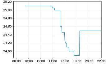 Chart STRATEC SE - Intraday