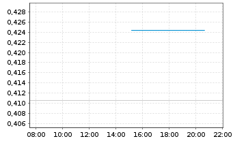Chart Mini Future Long Pfizer - Intraday