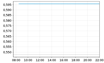 Chart Mini Future Short Bayer - Intraday