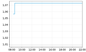 Chart Mini Future Short Bayer - Intraday