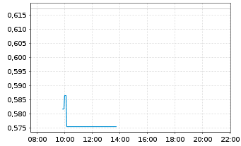 Chart Mini Future Long Volkswagen - Intraday