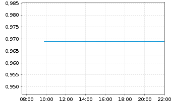 Chart Mini Future Long freenet - Intraday
