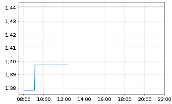 Chart Mini Future Short Rio Tinto - Intraday