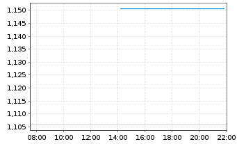 Chart Mini Future Short Porsche - Intraday