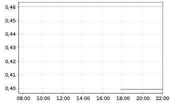 Chart Mini Future Long Intel - Intraday