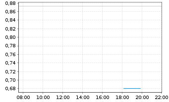 Chart Mini Future Short SMA Solar - Intraday