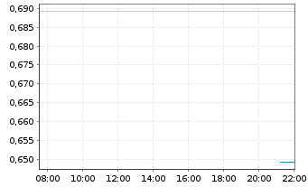 Chart Mini Future Long 3M - Intraday