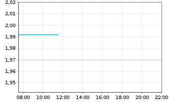 Chart Mini Future Short McDonalds - Intraday