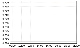 Chart Mini Future Short Ocugen - Intraday