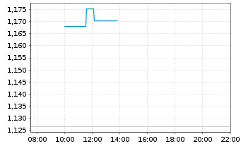 Chart Mini Future Long JD.com - Intraday