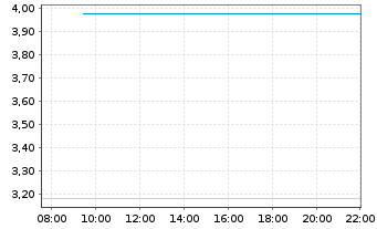 Chart Mini Future Long Microsoft - Intraday