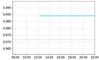 Chart Mini Future Short Boeing - Intraday