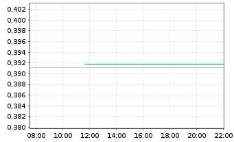 Chart Mini Future Long GameStop - Intraday