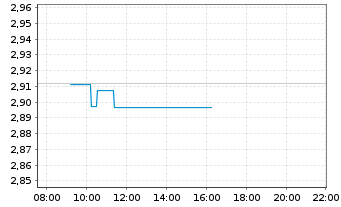Chart Mini Future Long Allianz - Intraday