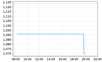 Chart Mini Future Short Allianz - Intraday