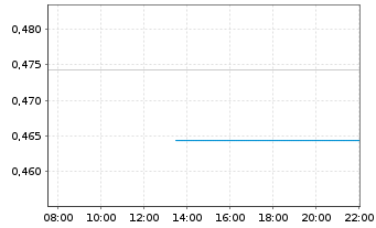 Chart Mini Future Long Deutsche Telekom - Intraday