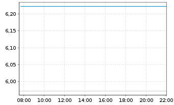 Chart Mini Future Long RENK - Intraday