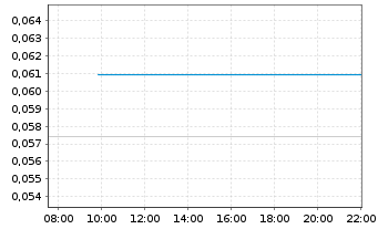 Chart Mini Future Long NEL - Intraday