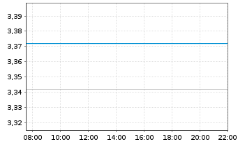 Chart Mini Future Long Xiaomi - Intraday