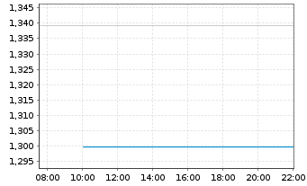 Chart Mini Future Long Valneva - Intraday