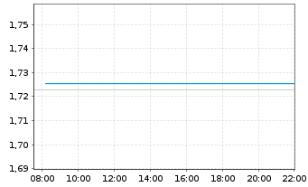 Chart Mini Future Long United Internet - Intraday