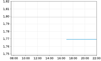 Chart Mini Future Short Tesla - Intraday