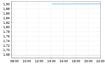 Chart Mini Future Short TUI - Intraday