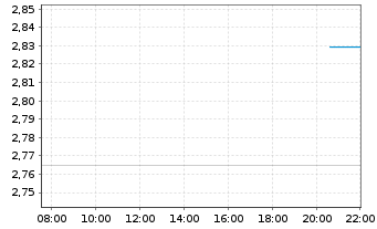 Chart Mini Future Short Allianz - Intraday