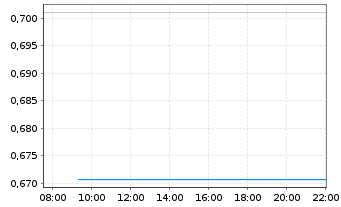Chart Mini Future Short Allianz - Intraday