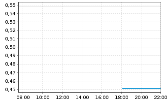 Chart Mini Future Short Airbus - Intraday