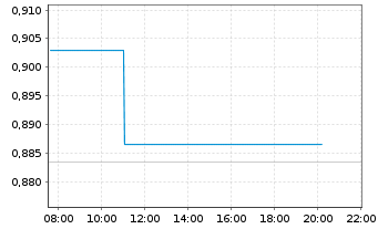 Chart Mini Future Short freenet - Intraday