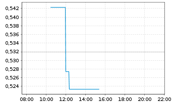 Chart Mini Future Long Vonovia - Intraday