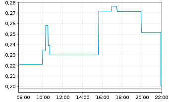 Chart Mini Future Long GameStop - Intraday