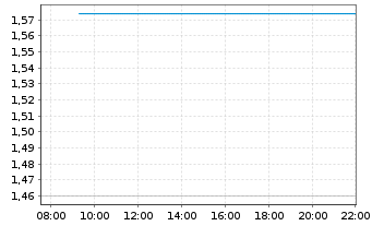 Chart Mini Future Long Amazon - Intraday