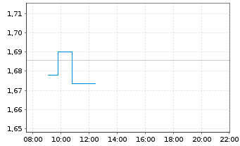 Chart Mini Future Long Bayer - Intraday