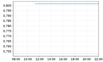 Chart Mini Future Long Apple - Intraday