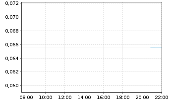 Chart Mini Future Long GameStop - Intraday
