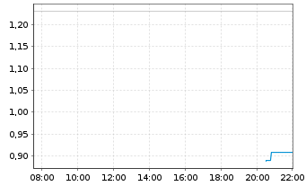 Chart Mini Future Long TUI - Intraday