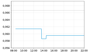 Chart Mini Future Long NEL - Intraday