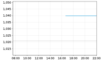 Chart Mini Future Long Commerzbank - Intraday