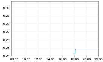 Chart Mini Future Long Intel - Intraday