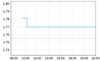 Chart Mini Future Long Deutsche Post - Intraday