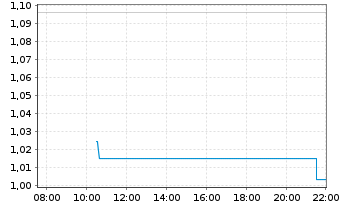 Chart Mini Future Long Alphabet - Intraday