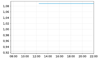 Chart Mini Future Short PowerCell Sweden - Intraday