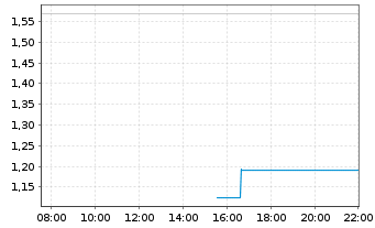 Chart Mini Future Short Siltronic - Intraday