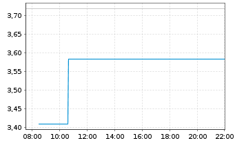 Chart Mini Future Short Rheinmetall - Intraday