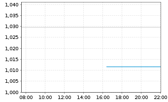 Chart Mini Future Long NVIDIA - Intraday