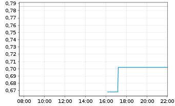 Chart Mini Future Long NVIDIA - Intraday
