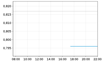 Chart Mini Future Long NVIDIA - Intraday